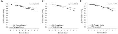 Associations of traditional Chinese medicine body constitution and all-cause mortality in patients with type 2 diabetes mellitus: a prospective cohort study of a Taiwanese medical center